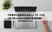 3月末M2余额同比增长12.7%（2021年3月m1与m2的增长率曲线图）